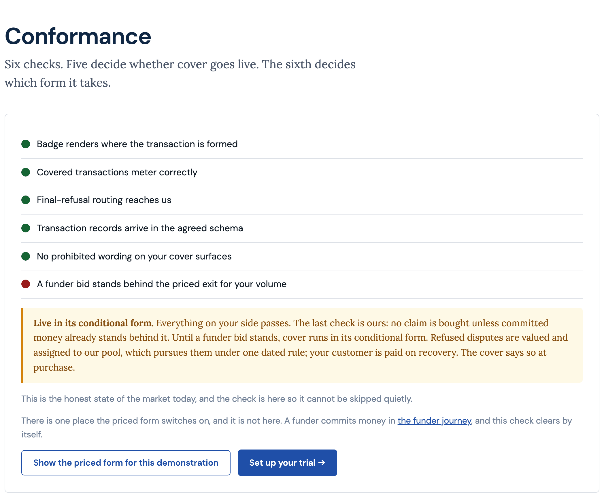 The conformance page: six checks, five passing on the site's side and the sixth, committed money standing behind the priced exit, not yet met, so the cover is live in its conditional form.